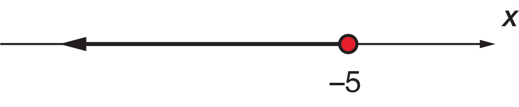 Interval on a number line showing a solid circle at negative 5 pointing to negative infinity